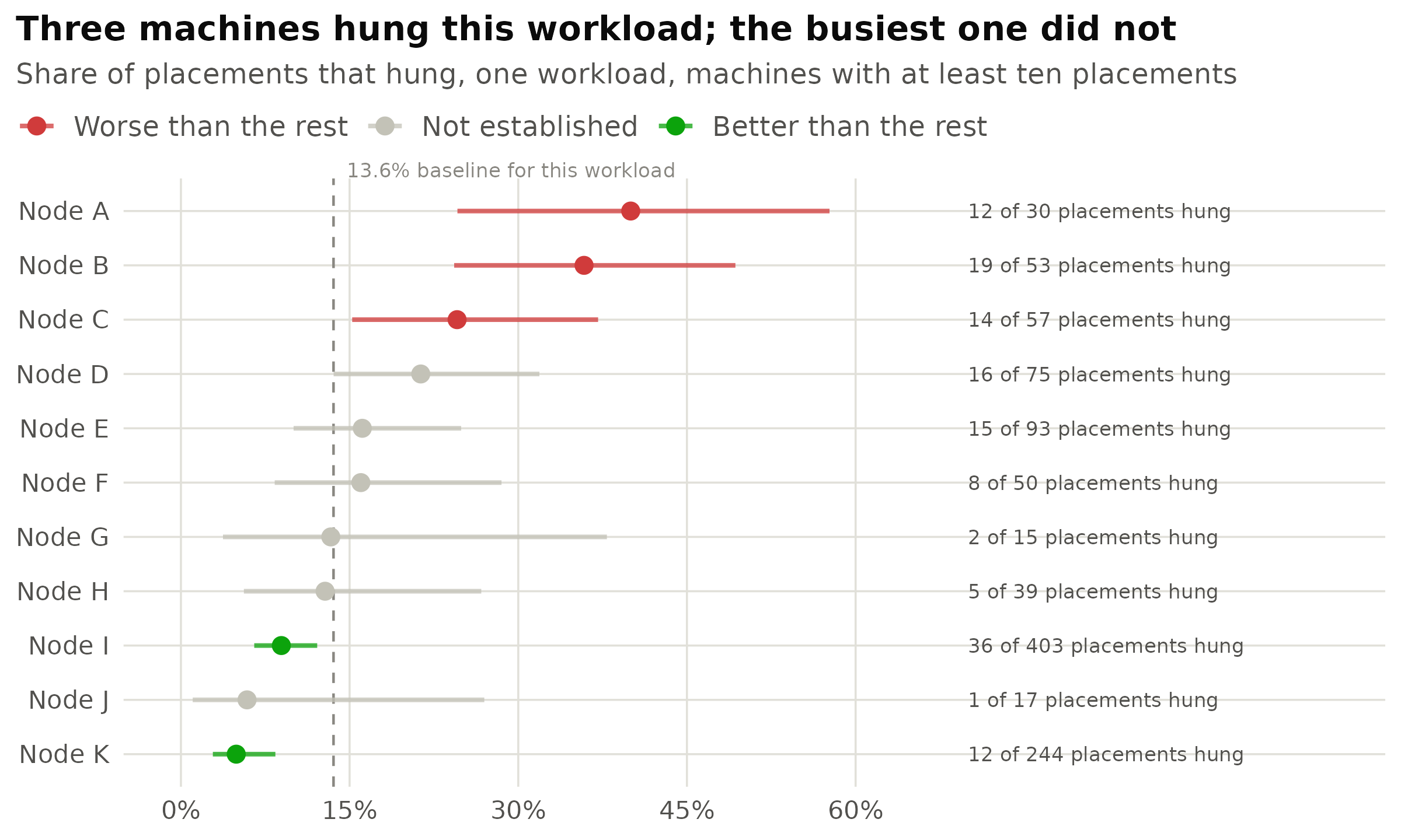 Hang rate by machine within a single workload of 1,098 placements, so that differences in the work itself cannot explain the differences between machines. Bars are 95 per cent Wilson intervals. Each machine is compared against that same workload on every other machine, computed with the machine under test left out. Eight machines had too few placements to test and are omitted, and one further machine's interval clears the baseline without surviving the correction for testing eleven rows at once.
